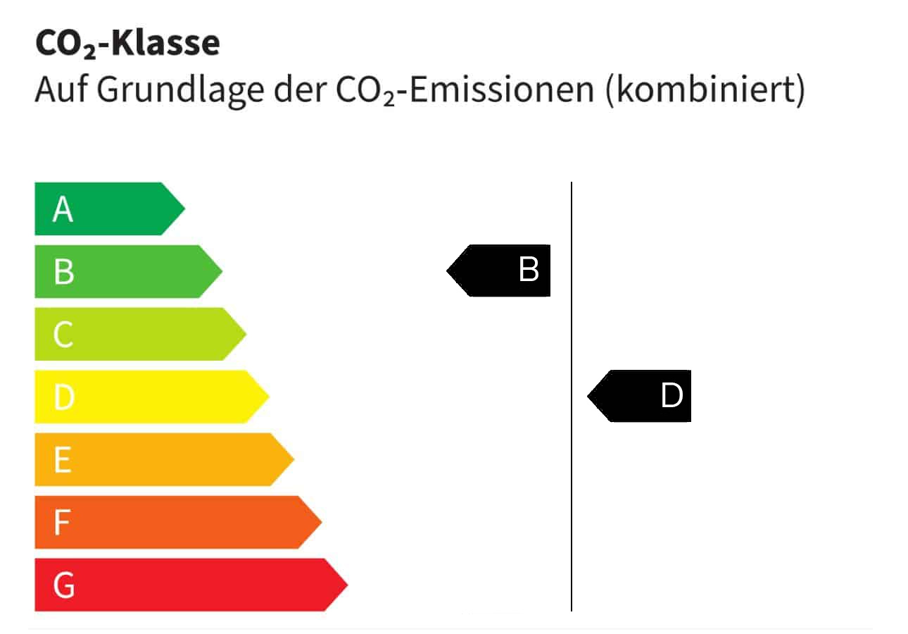 CO₂-Klasse B,D